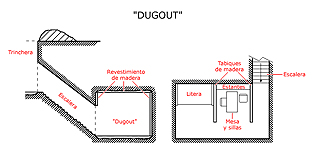 Diagrama de un dugout típico