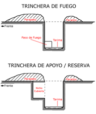 Secciones de algunos de los tipos de trincheras