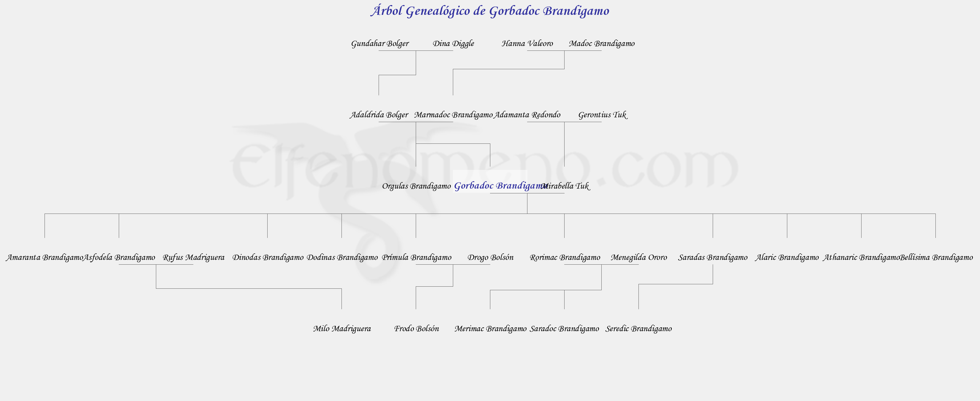 Árbol Genealógico de Gorbadoc Brandigamo - Fenopaedia: la enciclopedia Tolkien de Elfenomeno.com