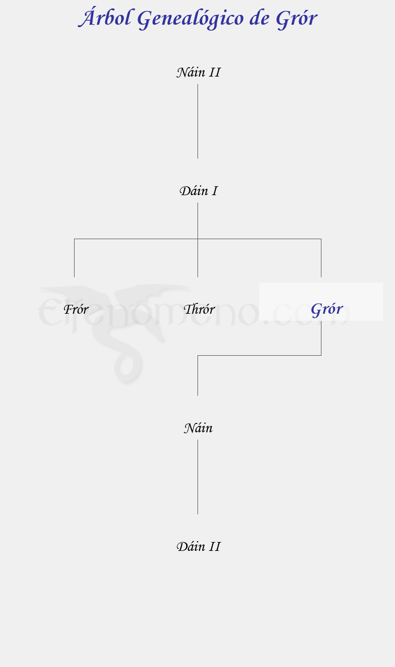 Árbol Genealógico de Grór - Fenopaedia: la enciclopedia Tolkien de Elfenomeno.com