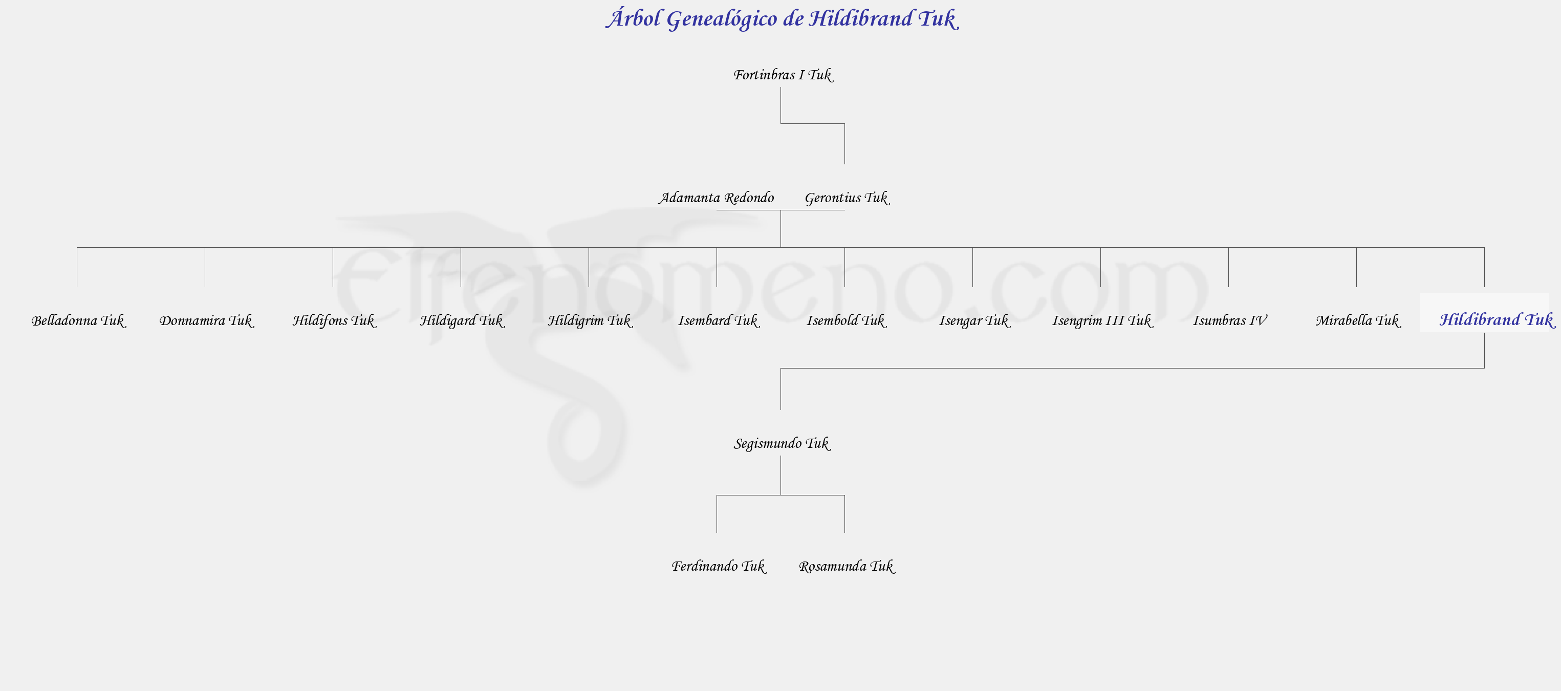 Árbol Genealógico de Hildibrand Tuk - Fenopaedia: la enciclopedia Tolkien de Elfenomeno.com