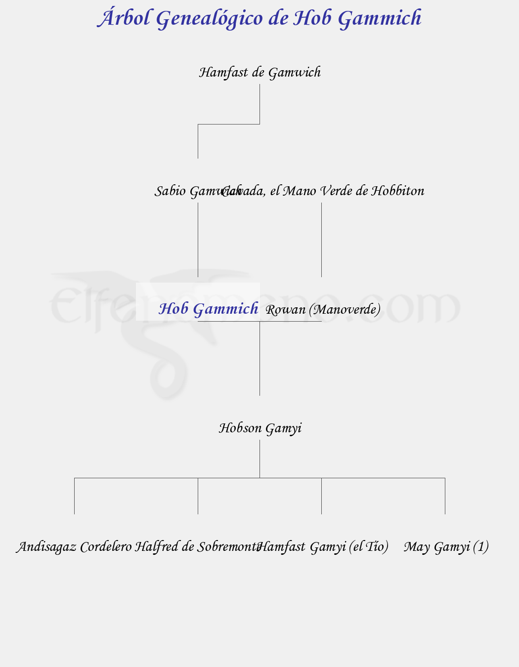 Árbol Genealógico de Hob Gammich - Fenopaedia: la enciclopedia Tolkien de Elfenomeno.com
