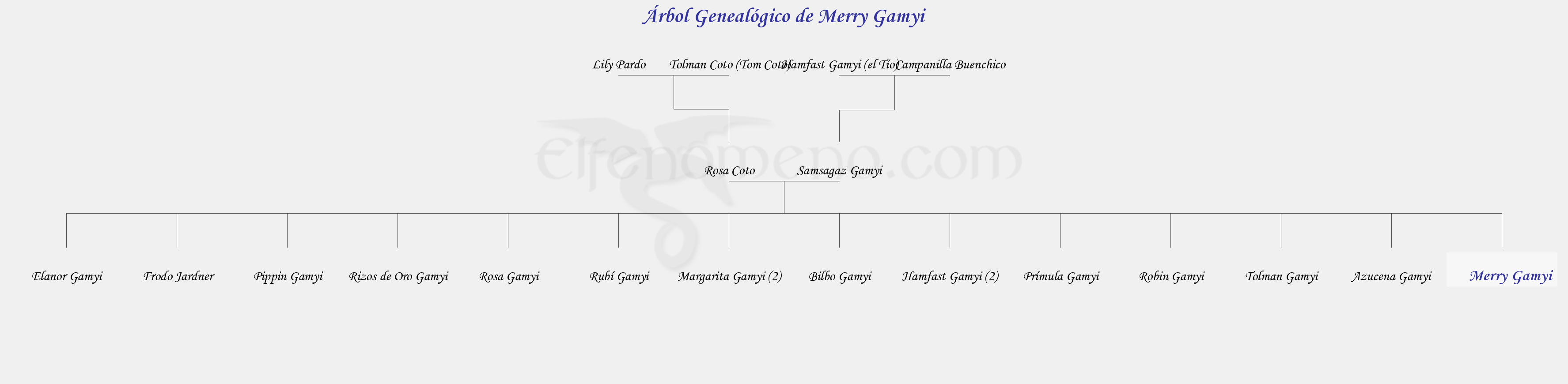 Árbol Genealógico de Merry Gamyi - Fenopaedia: la enciclopedia Tolkien de Elfenomeno.com