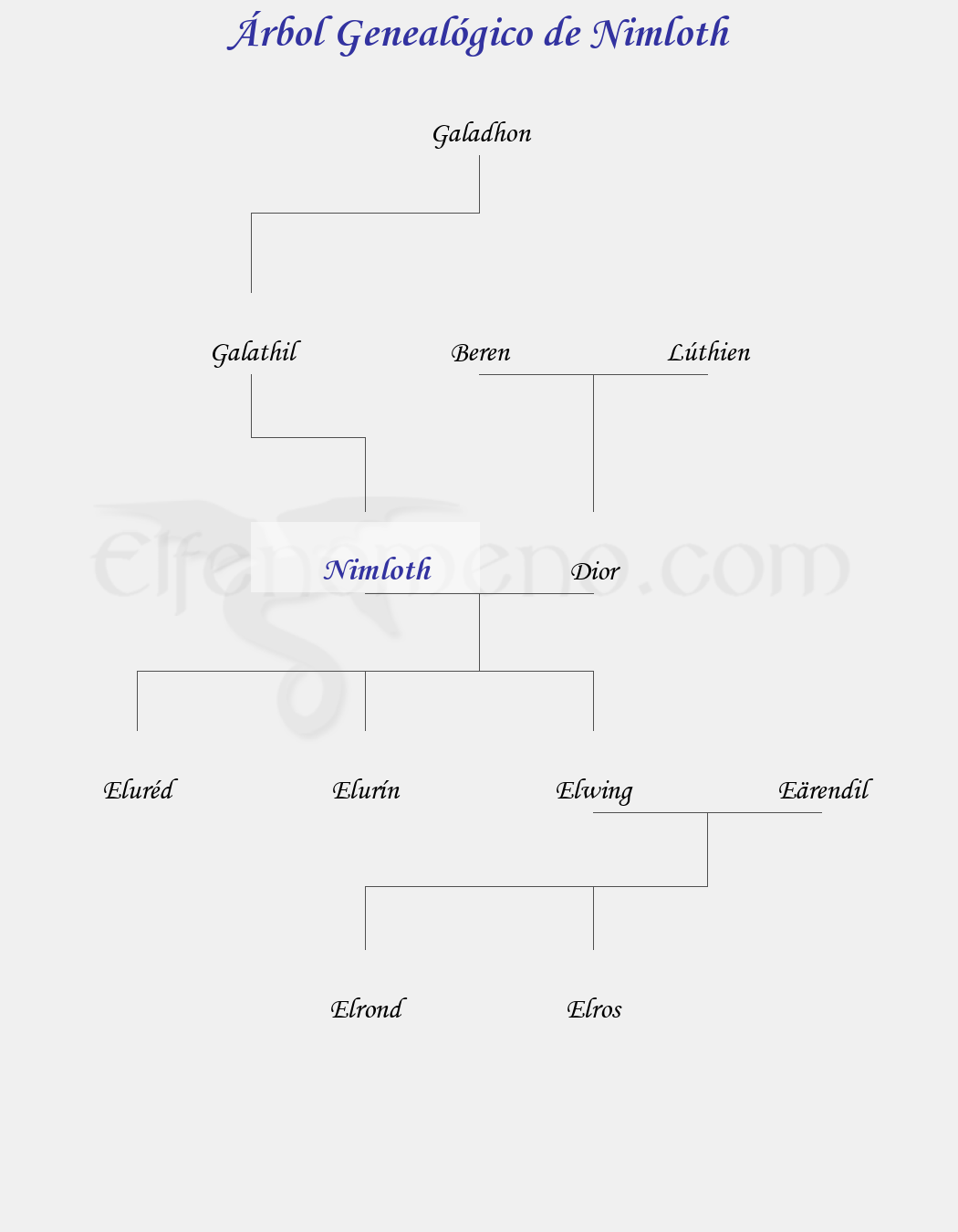 Árbol Genealógico de Nimloth - Fenopaedia: la enciclopedia Tolkien de Elfenomeno.com