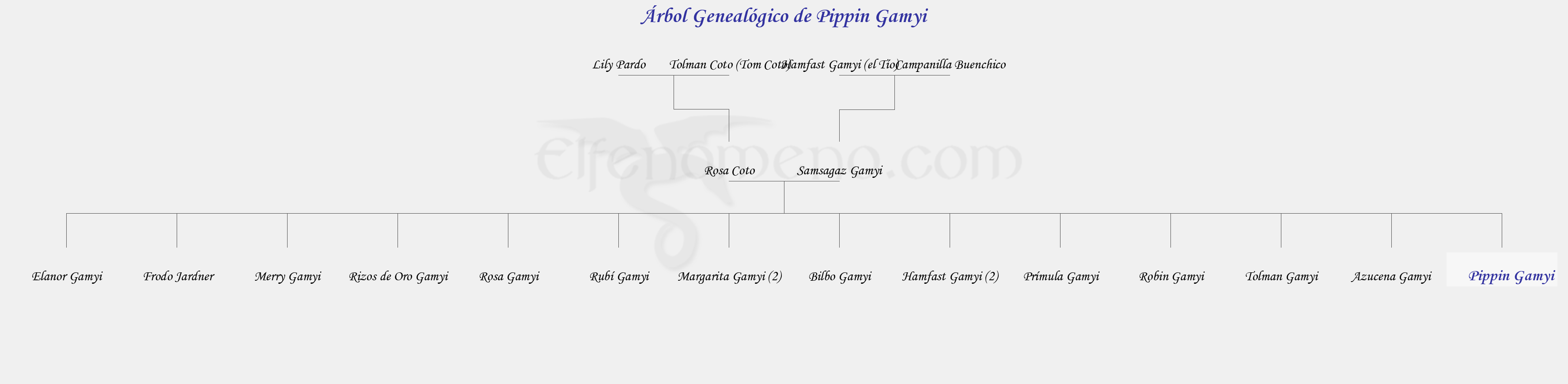 Árbol Genealógico de Pippin Gamyi - Fenopaedia: la enciclopedia Tolkien de Elfenomeno.com