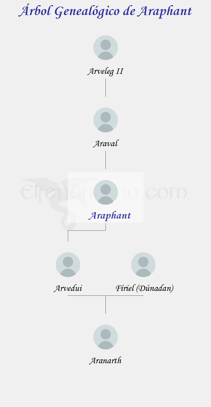 Árbol Genealógico de Araphant - Fenopaedia: la enciclopedia Tolkien de Elfenomeno.com