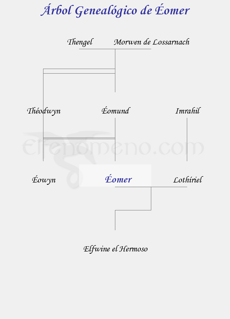Árbol Genealógico de Éomer - Fenopaedia: la enciclopedia Tolkien de Elfenomeno.com