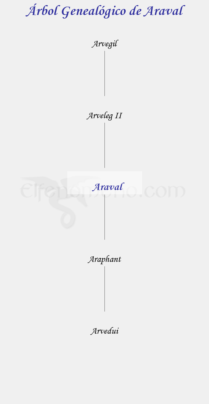 Árbol Genealógico de Araval - Fenopaedia: la enciclopedia Tolkien de Elfenomeno.com