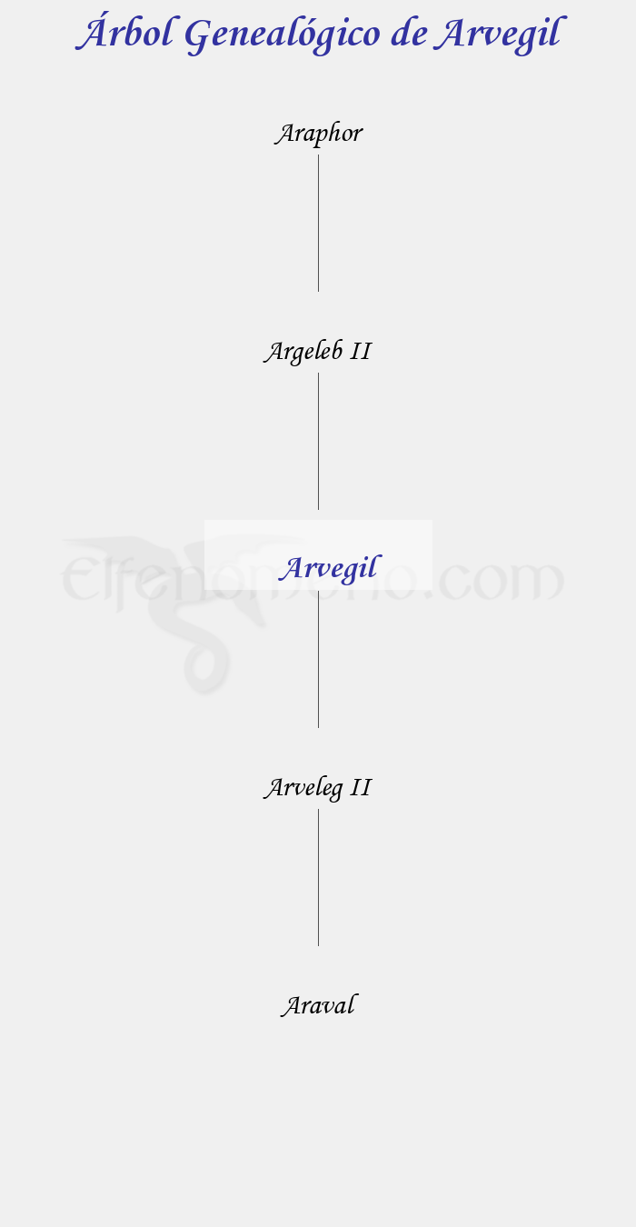 Árbol Genealógico de Arvegil - Fenopaedia: la enciclopedia Tolkien de Elfenomeno.com
