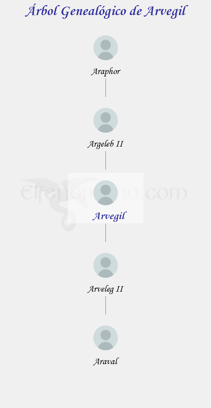 Árbol Genealógico de Arvegil - Fenopaedia: la enciclopedia Tolkien de Elfenomeno.com