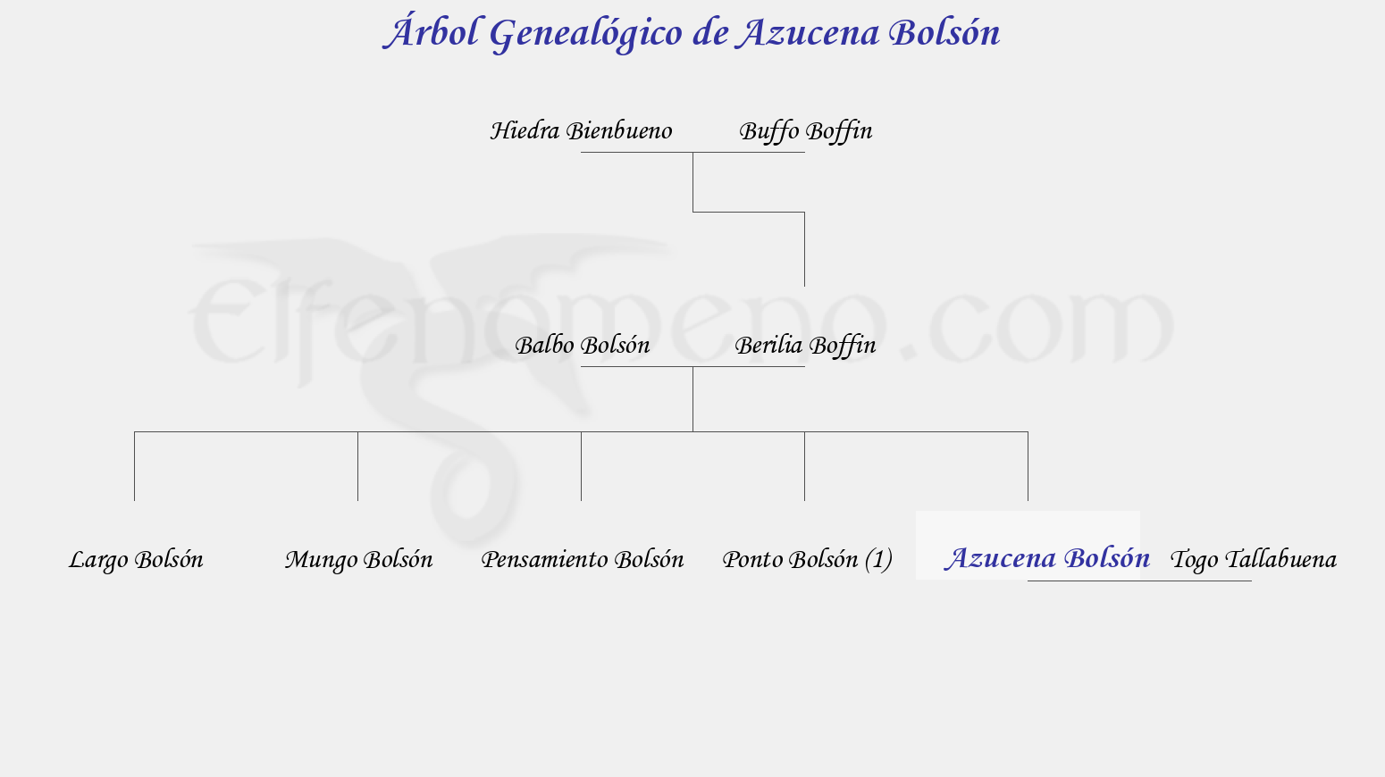 Árbol Genealógico de Azucena Bolsón - Fenopaedia: la enciclopedia Tolkien de Elfenomeno.com