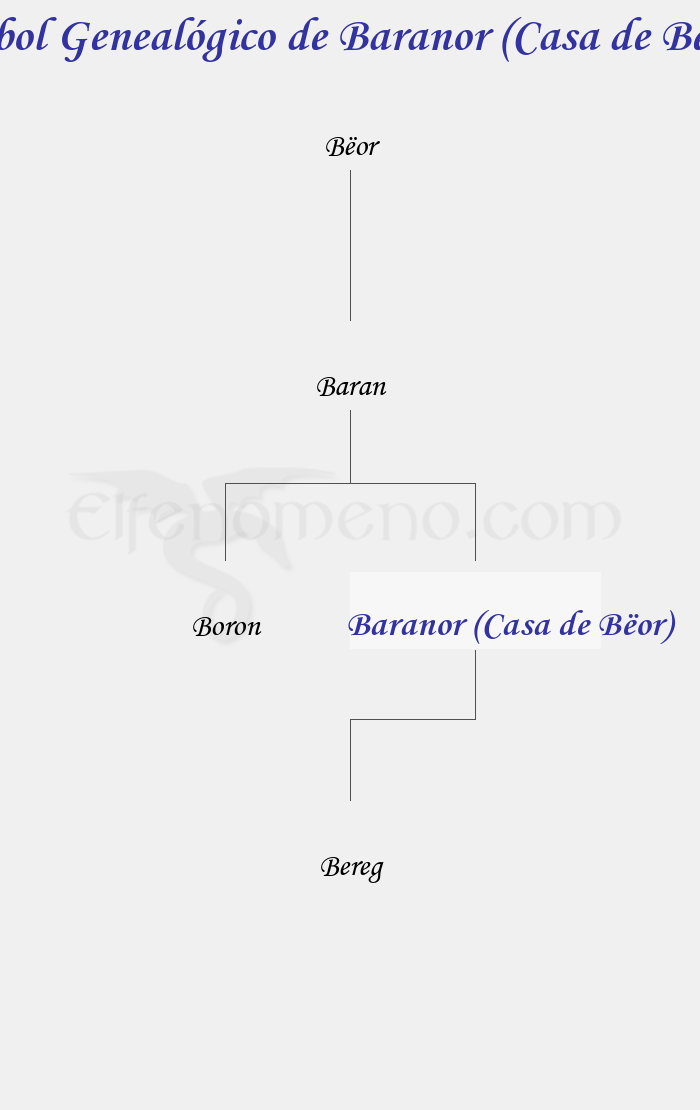 Árbol Genealógico de Baranor (Casa de Bëor) - Fenopaedia: la enciclopedia Tolkien de Elfenomeno.com