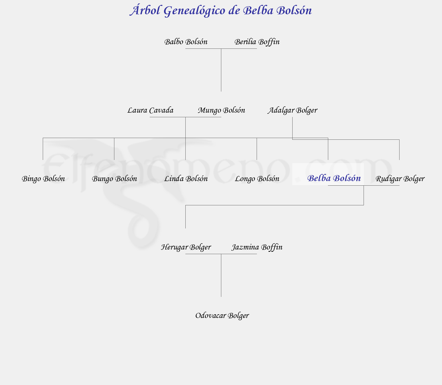 Árbol Genealógico de Belba Bolsón - Fenopaedia: la enciclopedia Tolkien de Elfenomeno.com