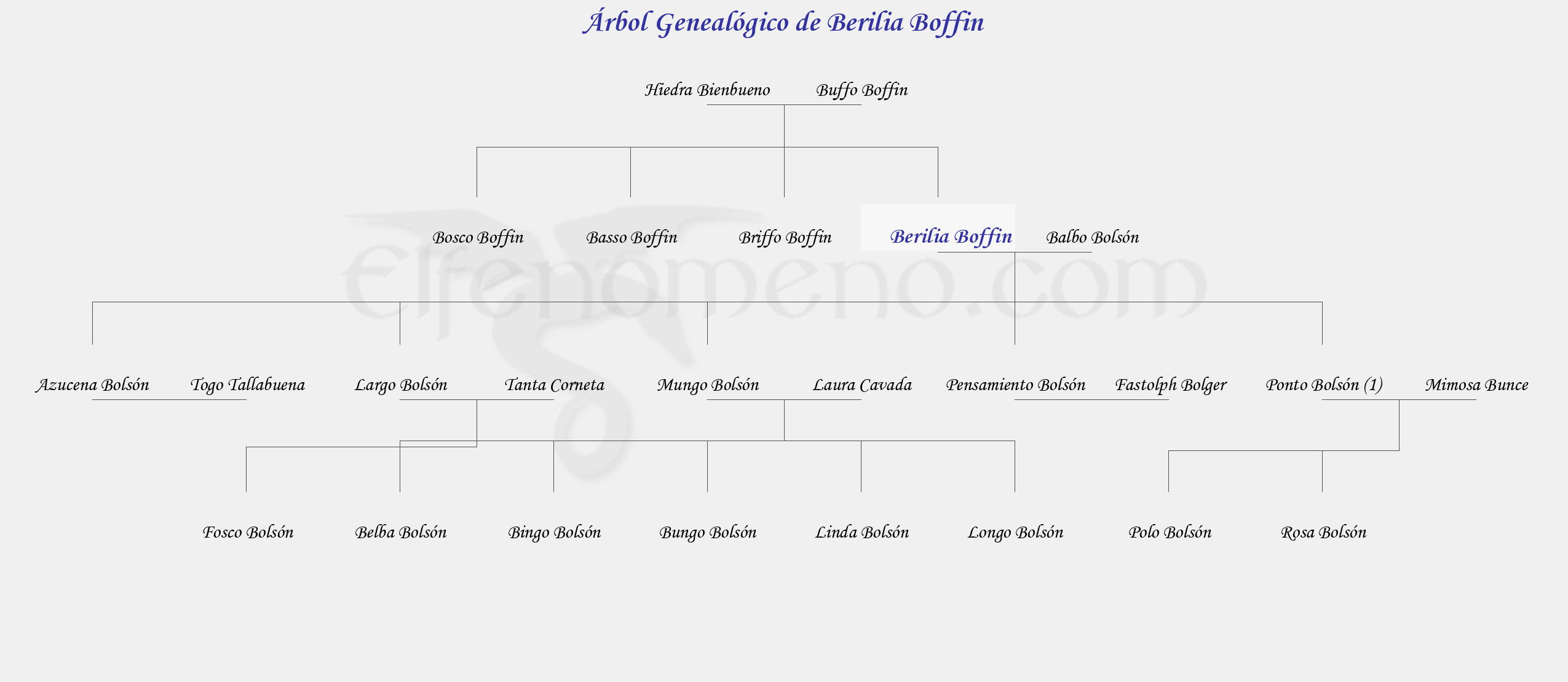 Árbol Genealógico de Berilia Boffin - Fenopaedia: la enciclopedia Tolkien de Elfenomeno.com