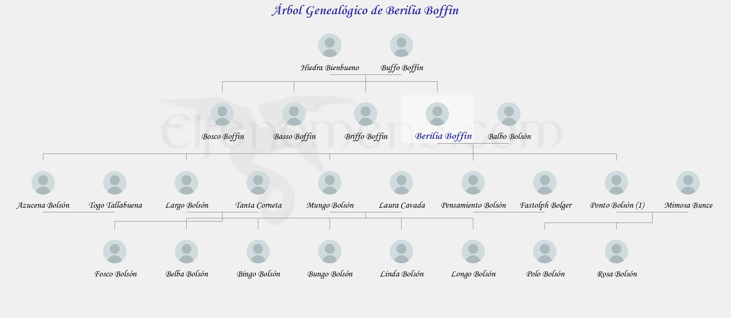 Árbol Genealógico de Berilia Boffin - Fenopaedia: la enciclopedia Tolkien de Elfenomeno.com