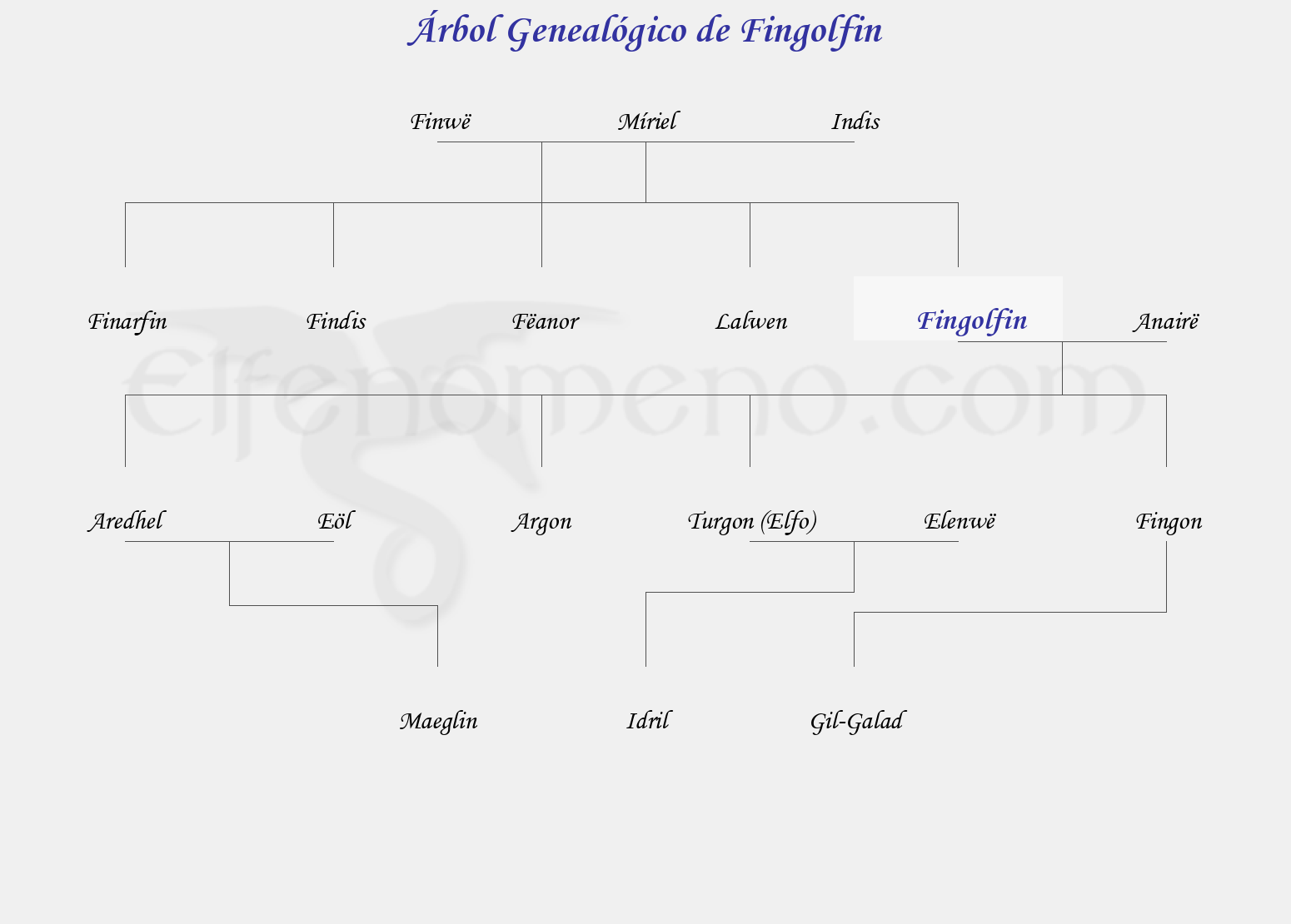 Árbol Genealógico de Fingolfin - Fenopaedia: la enciclopedia Tolkien de Elfenomeno.com