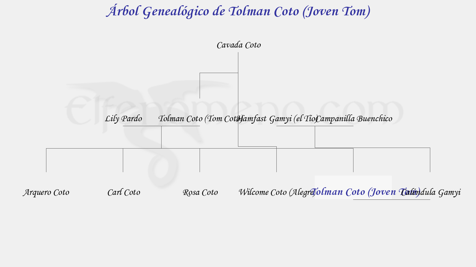 Árbol Genealógico de Tolman Coto (Joven Tom) - Fenopaedia: la enciclopedia Tolkien de Elfenomeno.com
