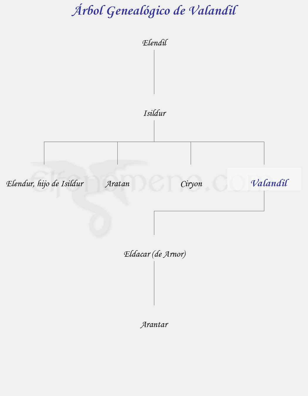 Árbol Genealógico de Valandil - Fenopaedia: la enciclopedia Tolkien de Elfenomeno.com