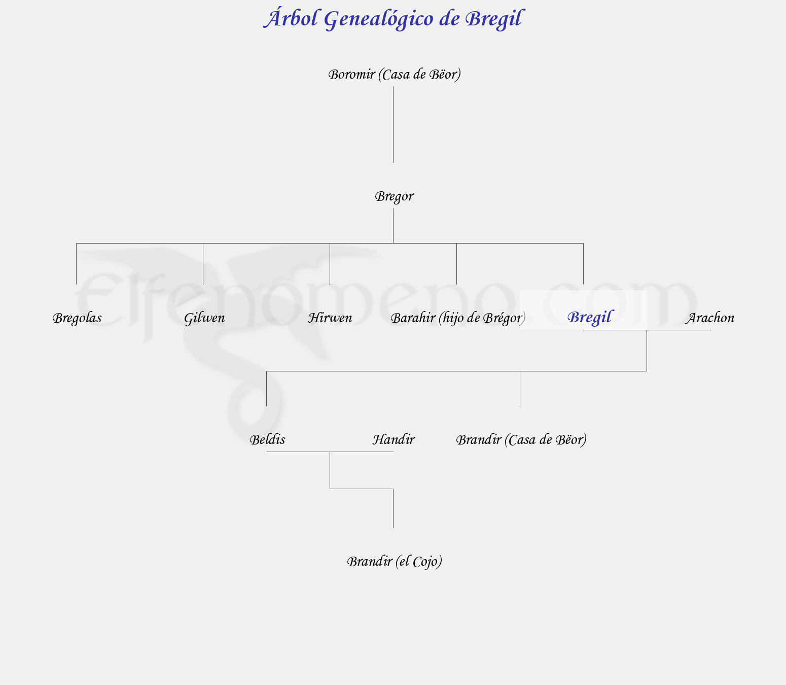 Árbol Genealógico de Bregil - Fenopaedia: la enciclopedia Tolkien de Elfenomeno.com