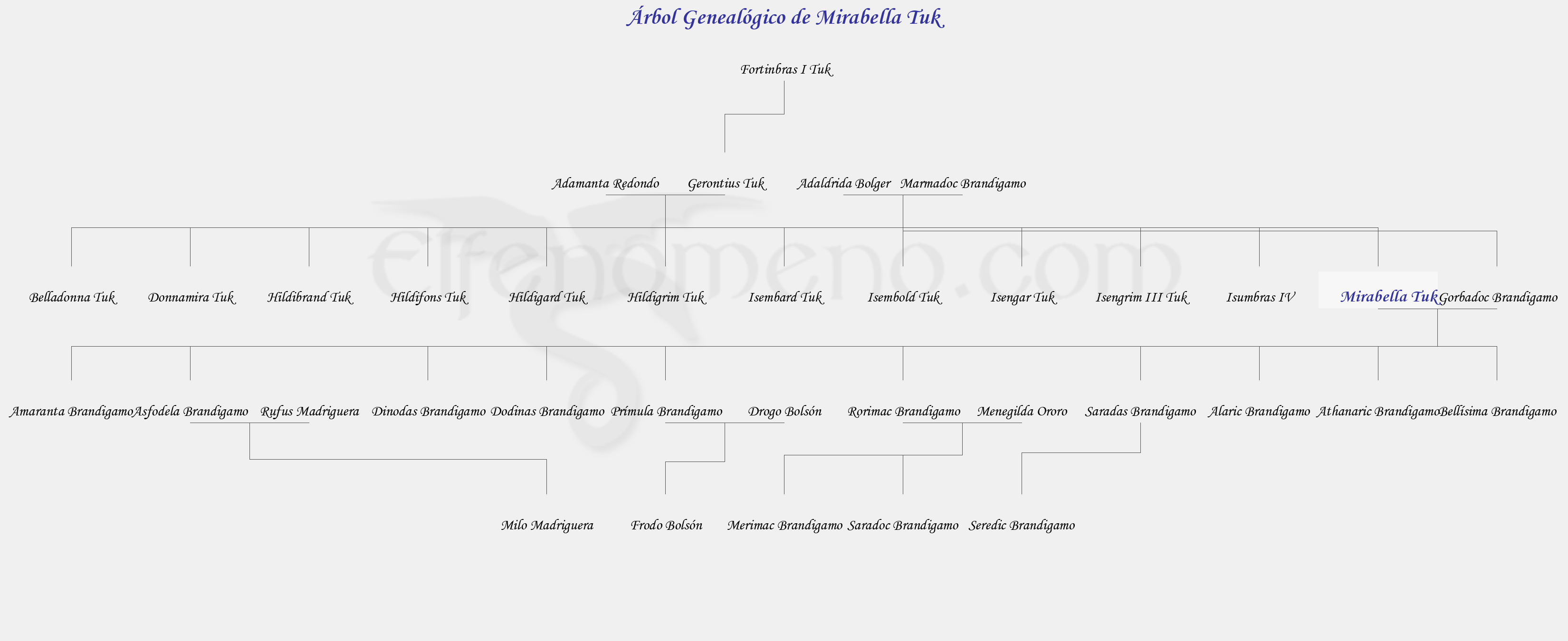 Árbol Genealógico de Mirabella Tuk - Fenopaedia: la enciclopedia Tolkien de Elfenomeno.com