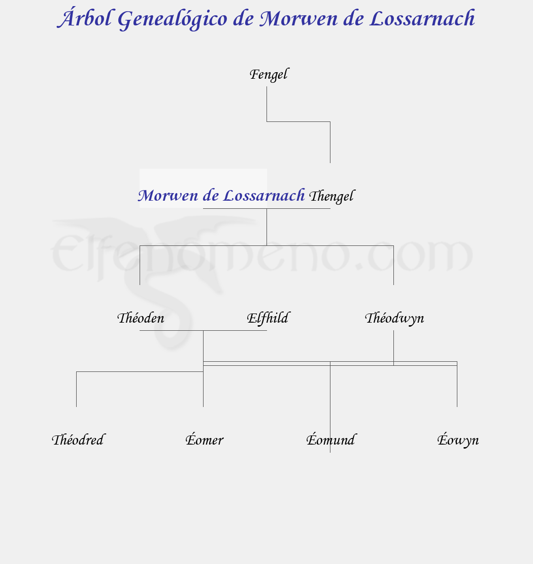 Árbol Genealógico de Morwen de Lossarnach - Fenopaedia: la enciclopedia Tolkien de Elfenomeno.com