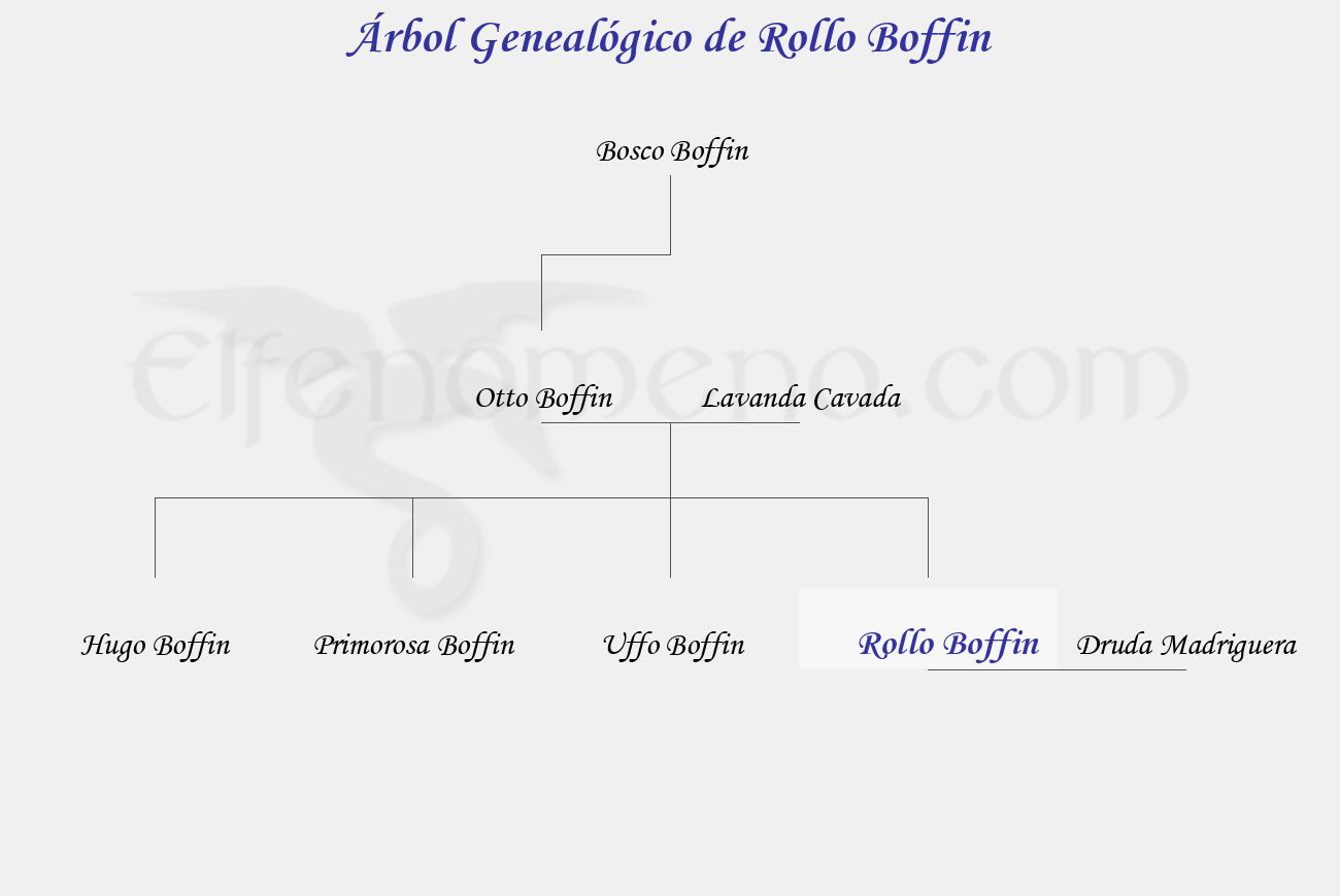 Árbol Genealógico de Rollo Boffin - Fenopaedia: la enciclopedia Tolkien de Elfenomeno.com