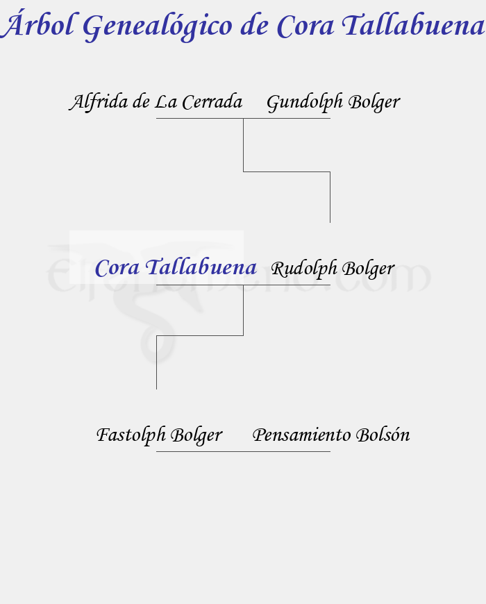 Árbol Genealógico de Cora Tallabuena - Fenopaedia: la enciclopedia Tolkien de Elfenomeno.com