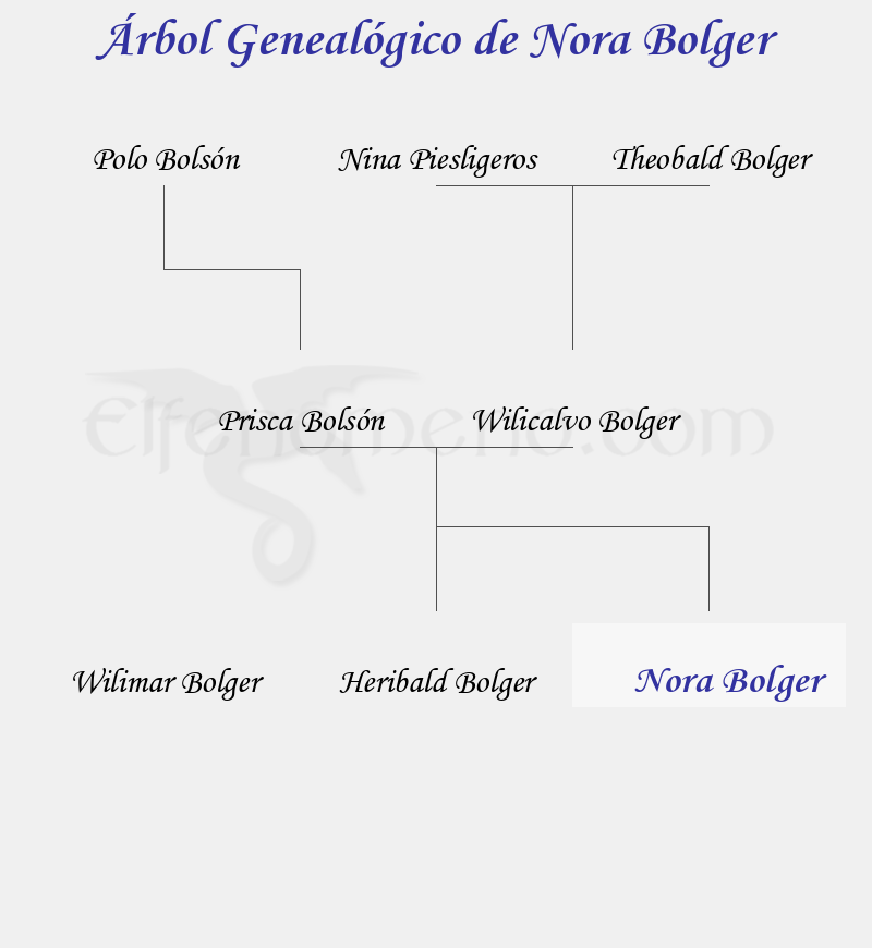 Árbol Genealógico de Nora Bolger - Fenopaedia: la enciclopedia Tolkien de Elfenomeno.com