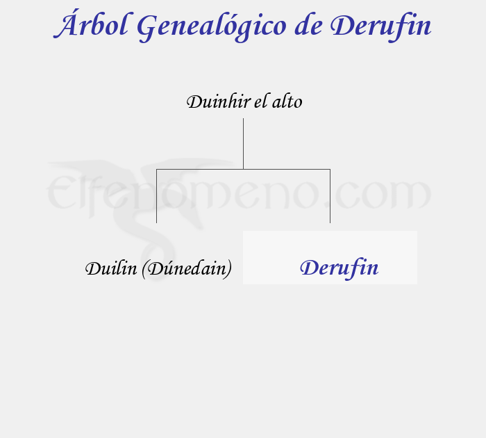 Árbol Genealógico de Derufin - Fenopaedia: la enciclopedia Tolkien de Elfenomeno.com
