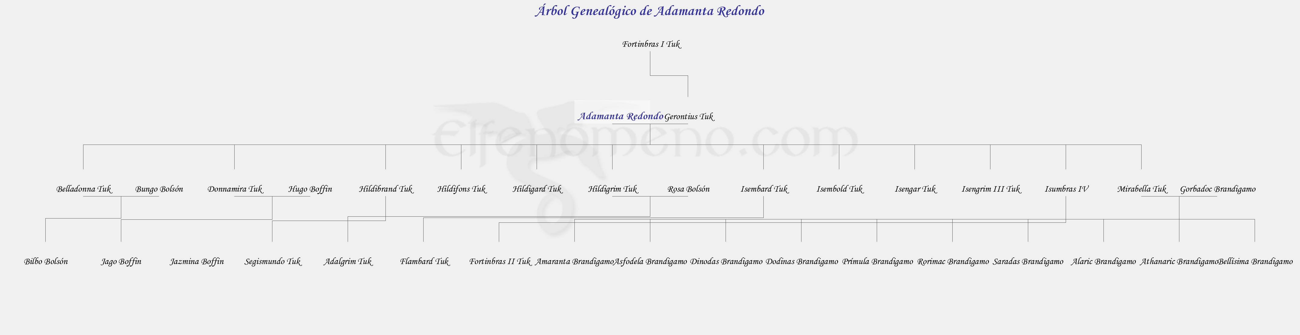 Árbol Genealógico de Adamanta Redondo - Fenopaedia: la enciclopedia Tolkien de Elfenomeno.com